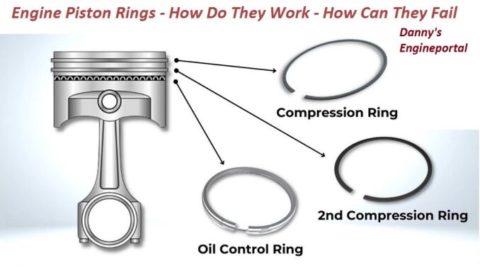 Piston With Piston Rings and Their Location