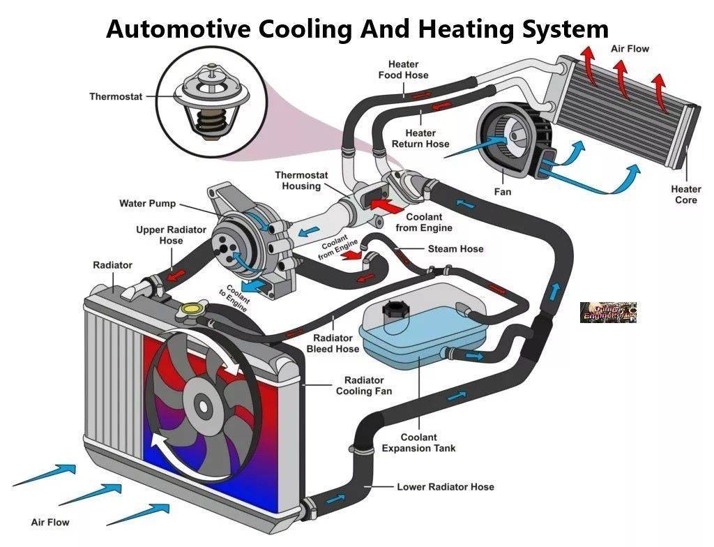 Cooling Heating System: Also Shares, Many Of The Same Parts
