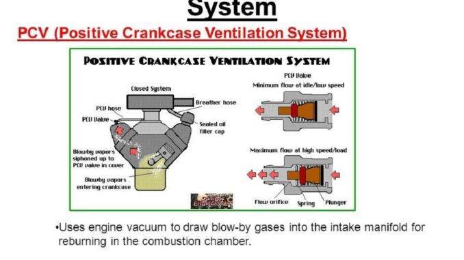 Crankcase Emission Control: Understanding Blow-By Gases