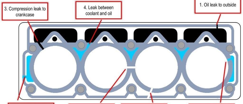 Cylinder Head Gasket Leaks Are Expensive - Know The Symptoms