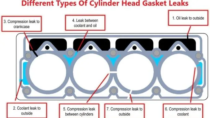Cylinder Head Gasket Leaks Are Expensive - Know The Symptoms Cylinder Head Gasket Leaks Are Expensive - Know The Symptoms