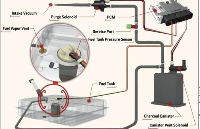 (EVAP) Evaporative Emission System - Function - Failure - Testing