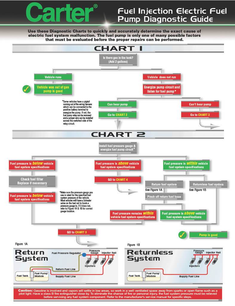 Fuel Pump Diagnostic Chart Page1