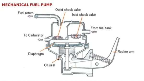 Mechanical Fuel Pumps