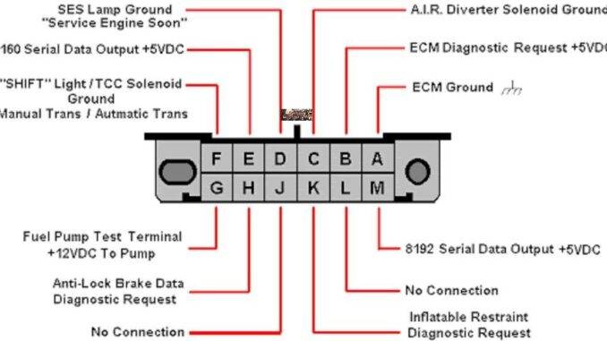 OBD-I: First Generation On-Board Diagnostics Codes