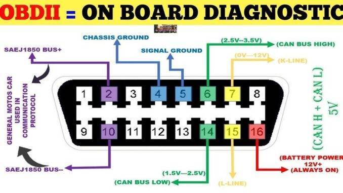 OBD-II: Second Generation On-Board Diagnostics Codes