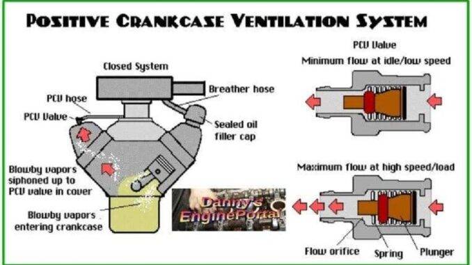 (PCV) System: Controls Crankcase Emissions And Much More