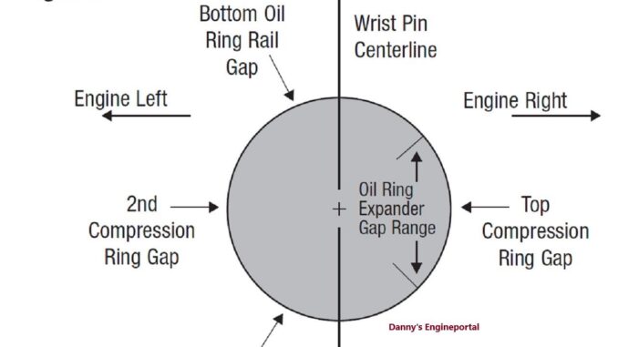 Diagram showing the correct 180-degree staggered orientation of piston ring end gaps.