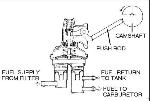 Running Off Pushrod