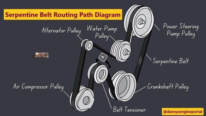 Serpentine Belt Routing Path Diagram