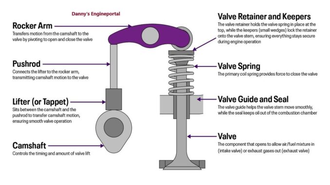 Diagram of a cylinder head showing valves, lifters, and rocker arms.