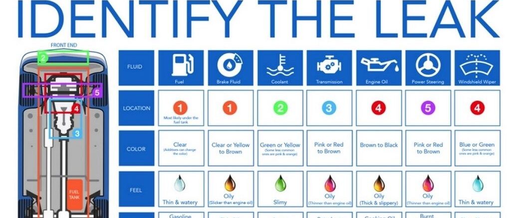 How to Identify What the fluid Leak is